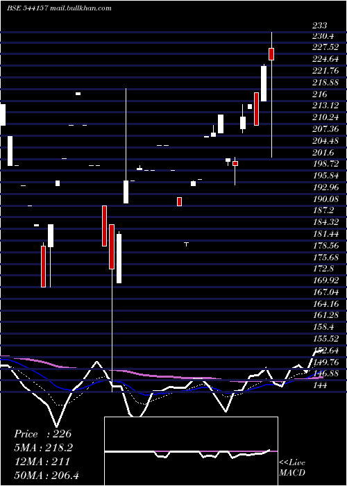  Daily chart Vruddhi