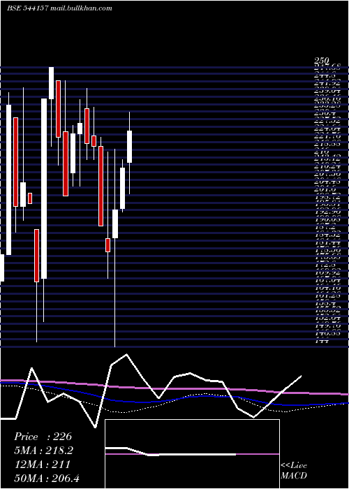  monthly chart Vruddhi