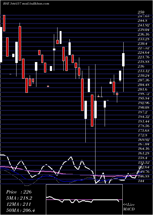  weekly chart Vruddhi