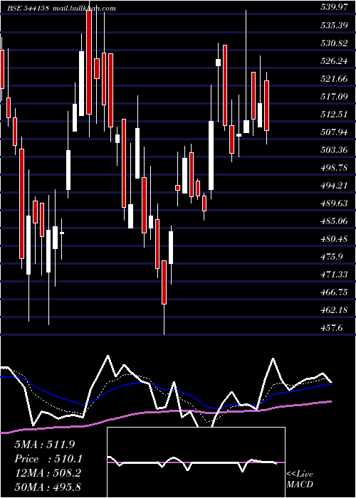  Daily chart Srm