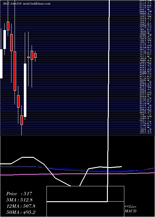  monthly chart Srm