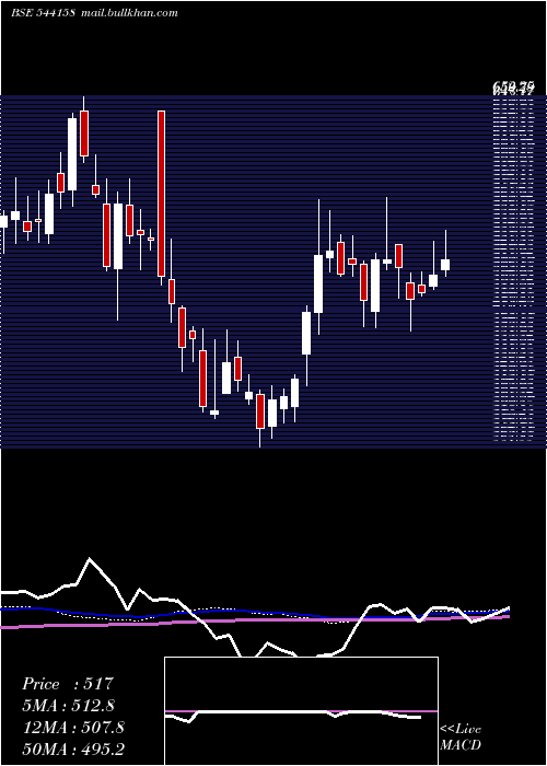  weekly chart Srm