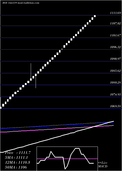  weekly chart Liquidadd