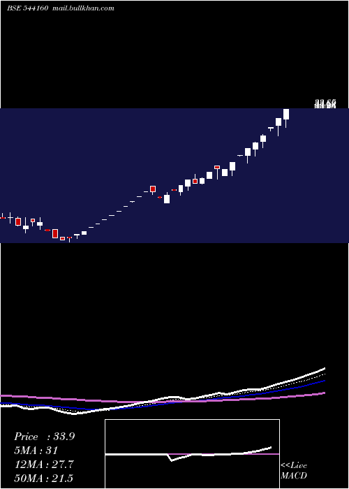  Daily chart Jaykailash