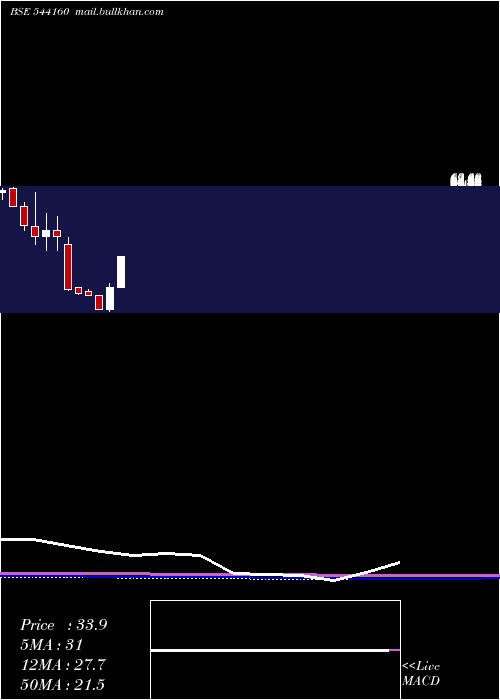  monthly chart Jaykailash