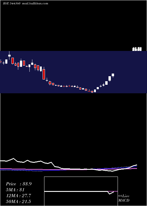  weekly chart Jaykailash