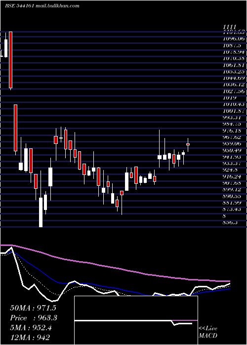  Daily chart Dpabhushan