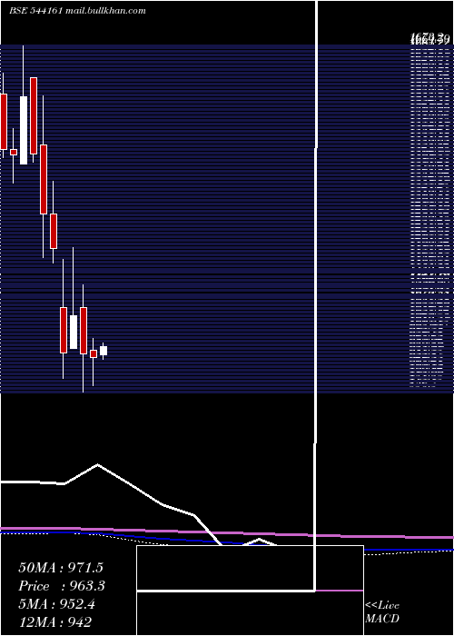  monthly chart Dpabhushan