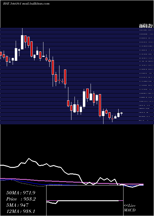  weekly chart Dpabhushan