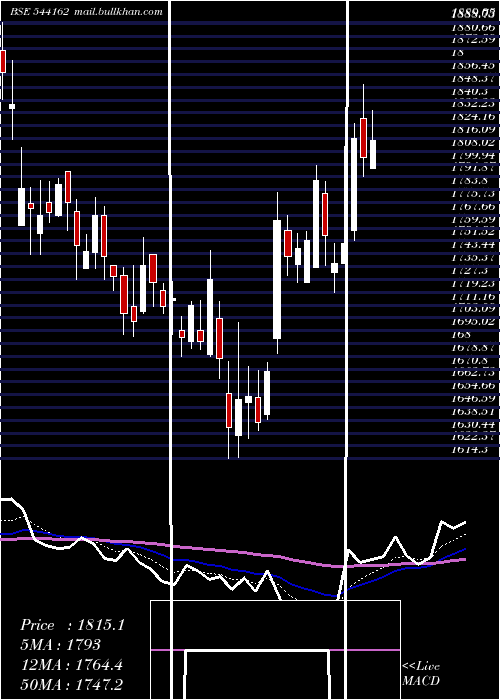  Daily chart Bhartihexa