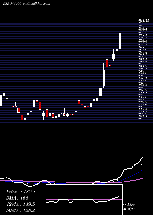  Daily chart Emmforce