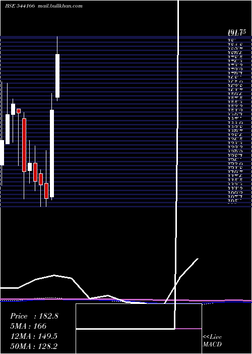  monthly chart Emmforce