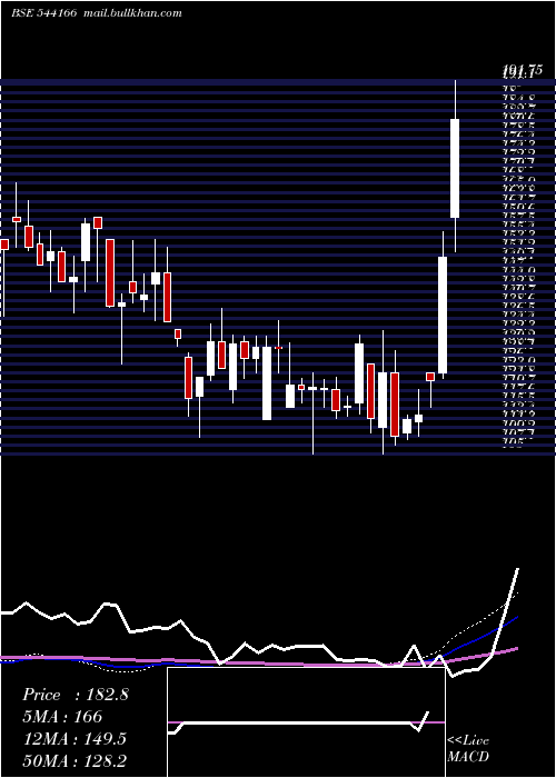  weekly chart Emmforce