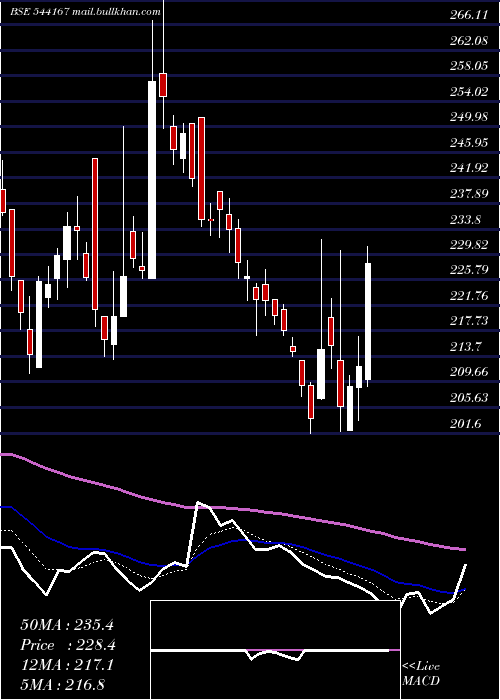  Daily chart Jnkindia