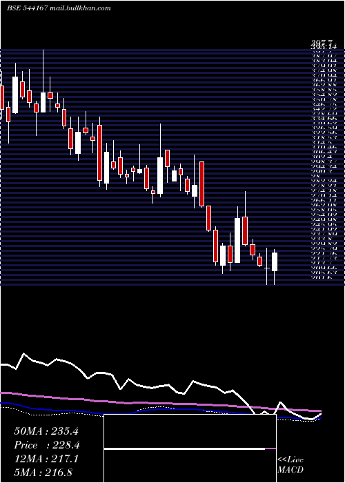  weekly chart Jnkindia