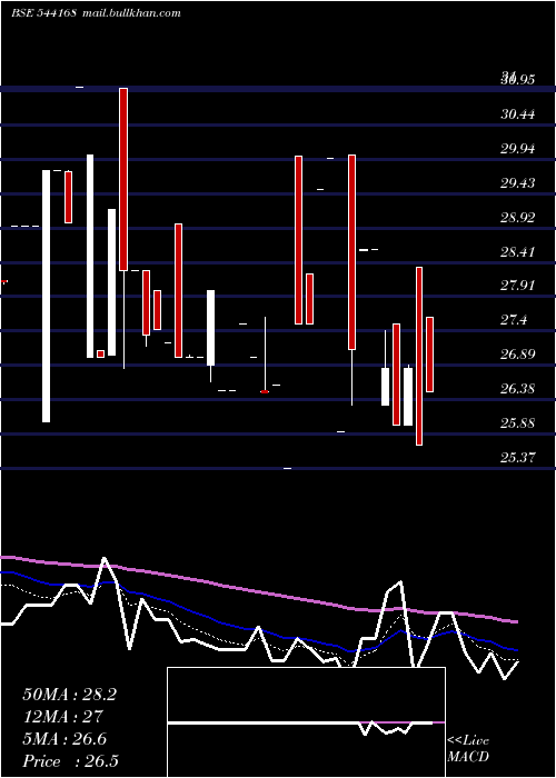  Daily chart Varyaa