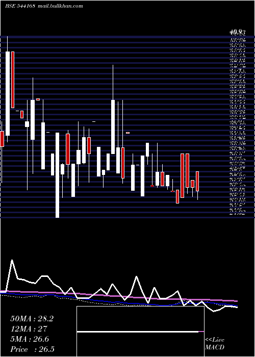  weekly chart Varyaa