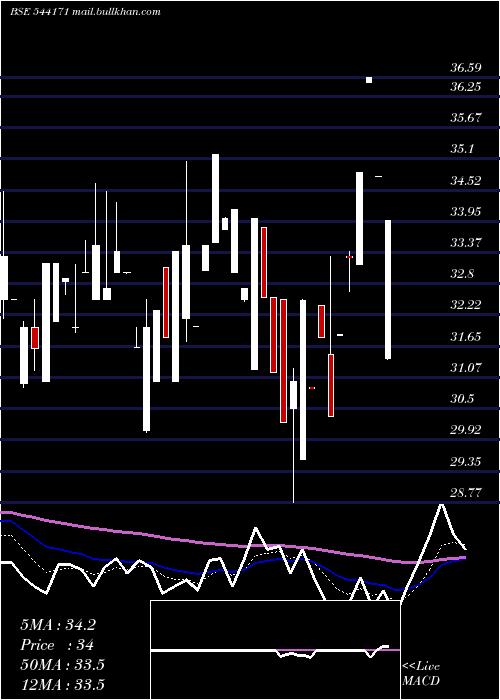  Daily chart Stal