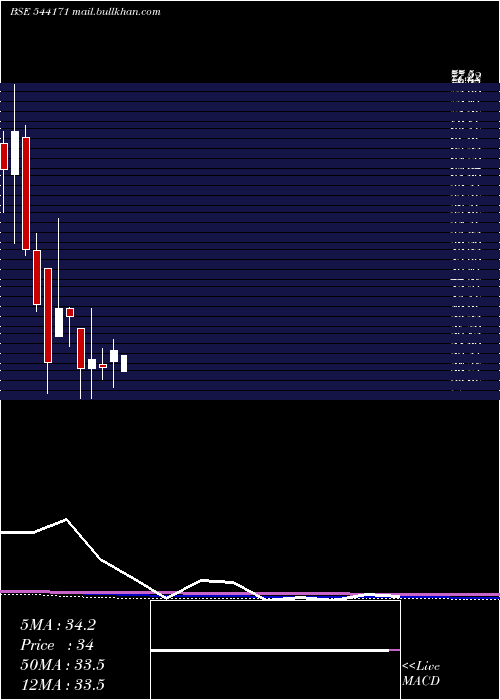  monthly chart Stal