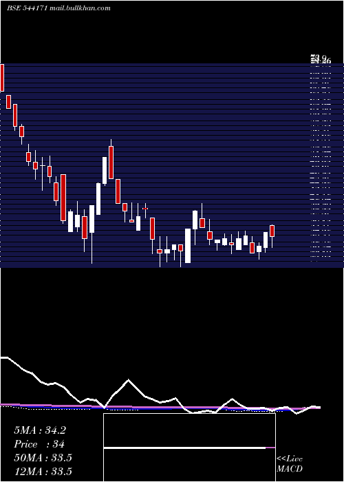  weekly chart Stal