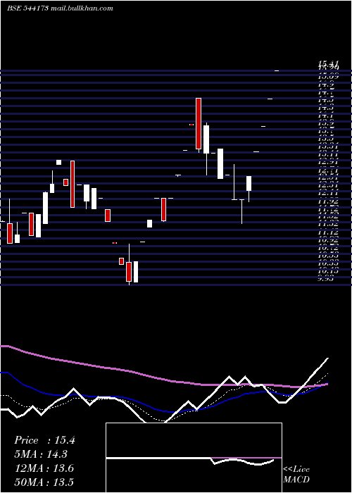  Daily chart Ftl