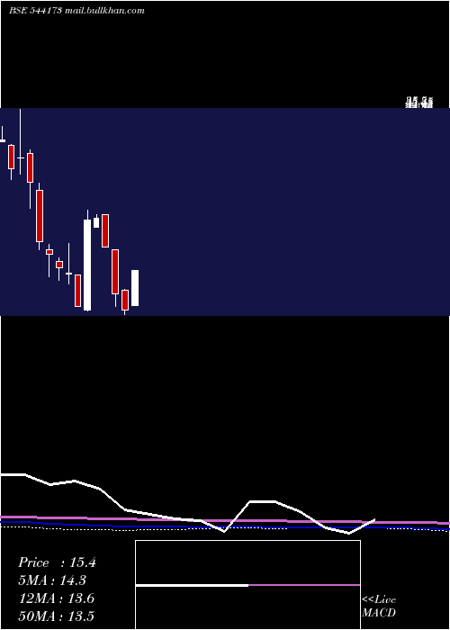  monthly chart Ftl