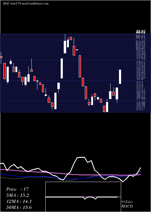  weekly chart Ftl