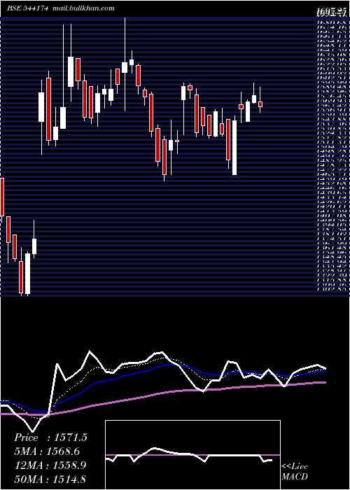  Daily chart Tbotek