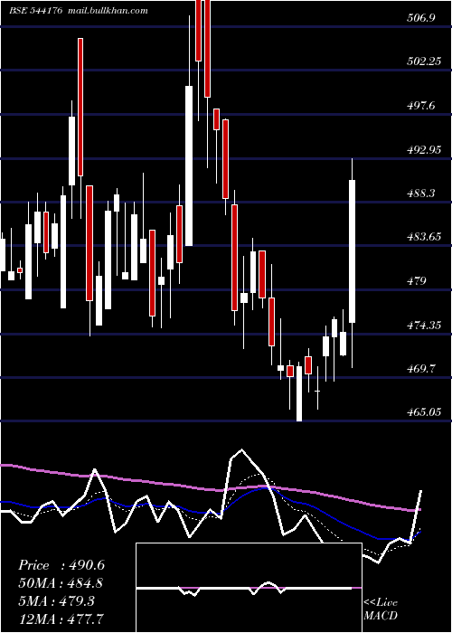  Daily chart Aadharhfc