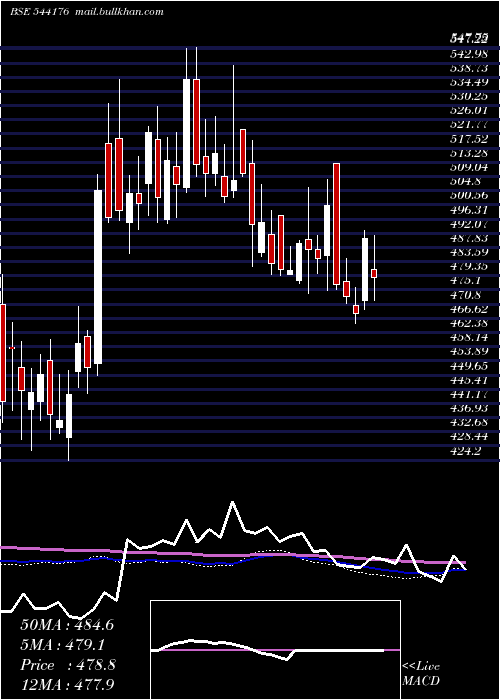  weekly chart Aadharhfc
