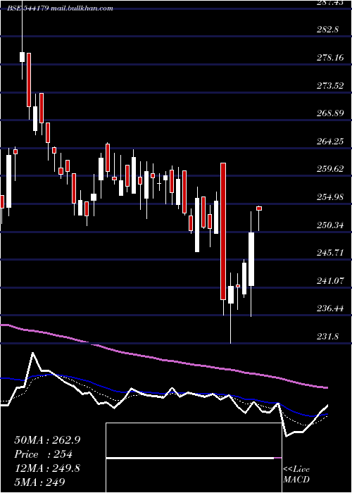  Daily chart Godigit