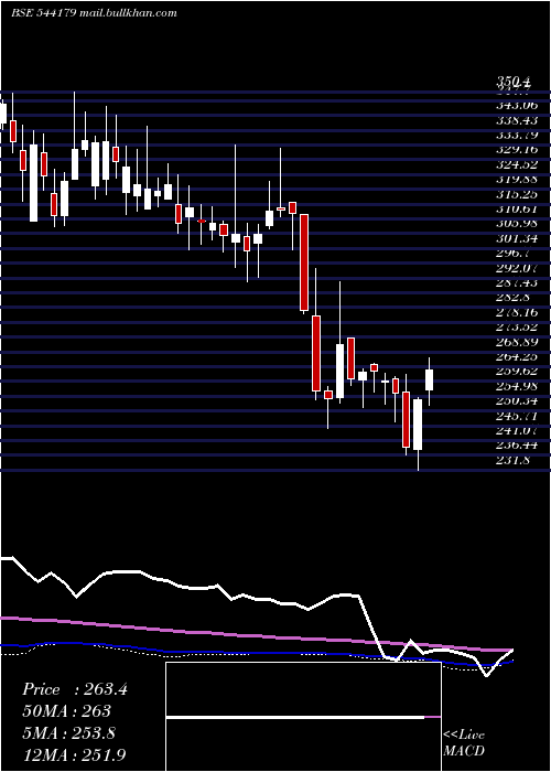  weekly chart Godigit