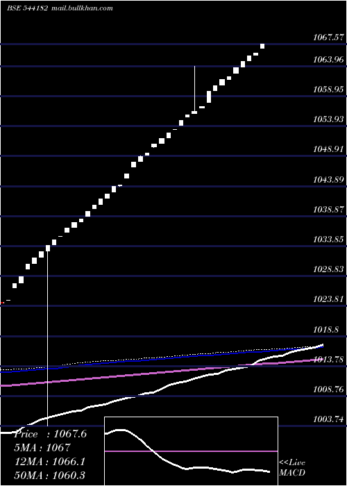  weekly chart Liquidbetf