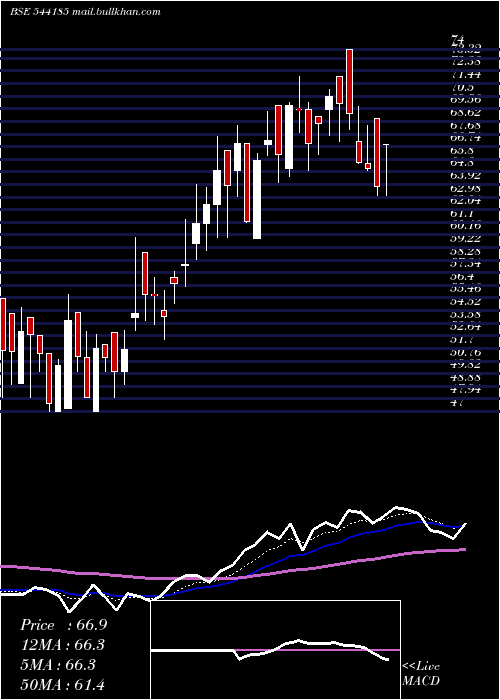  Daily chart Adtech
