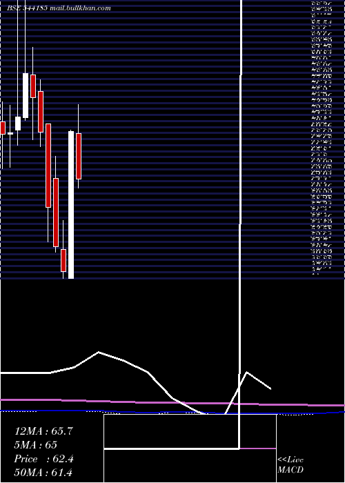  monthly chart Adtech