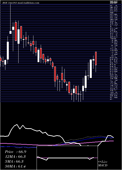  weekly chart Adtech