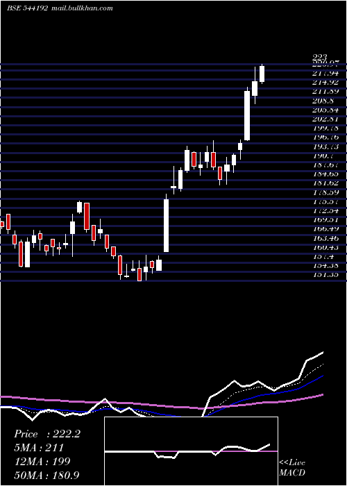  Daily chart Ixigo