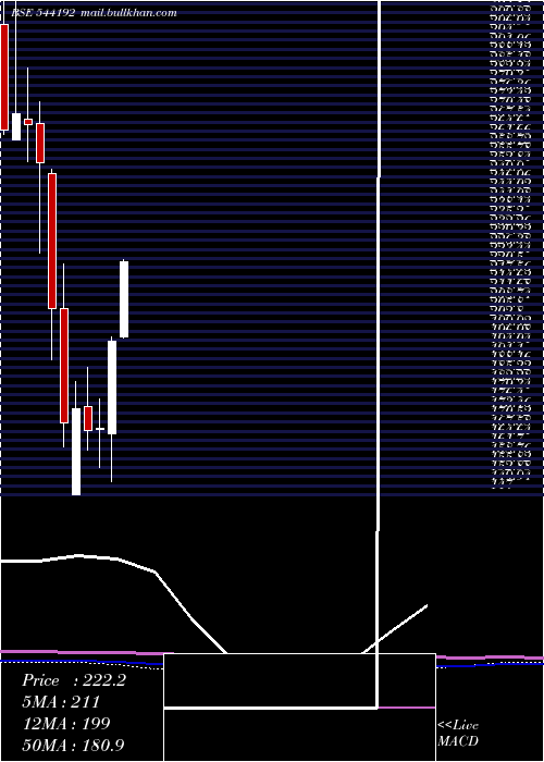  monthly chart Ixigo
