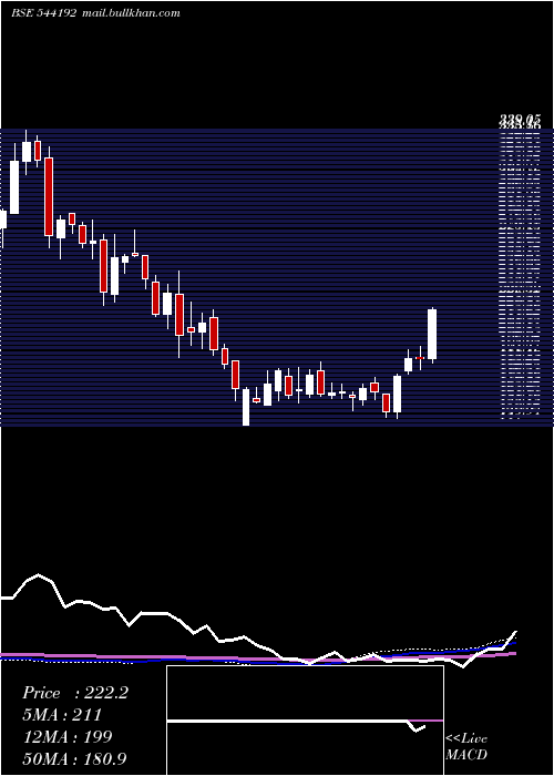  weekly chart Ixigo