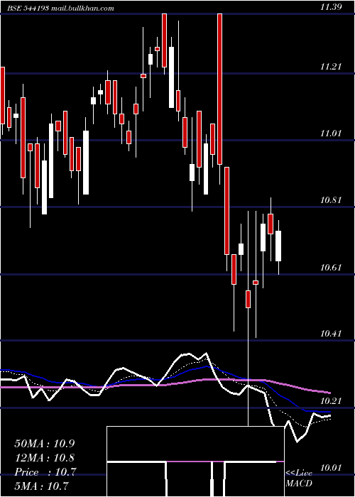  Daily chart Mid150case