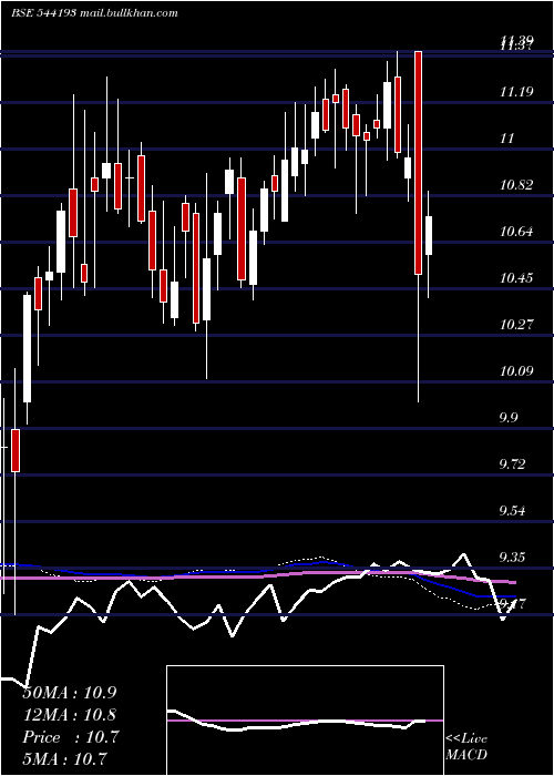  weekly chart Mid150case