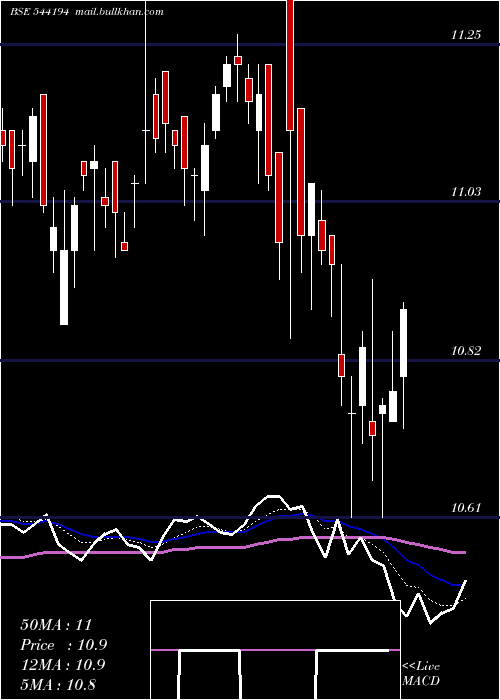  Daily chart Top100case