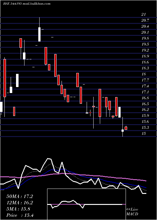  Daily chart Cotfab