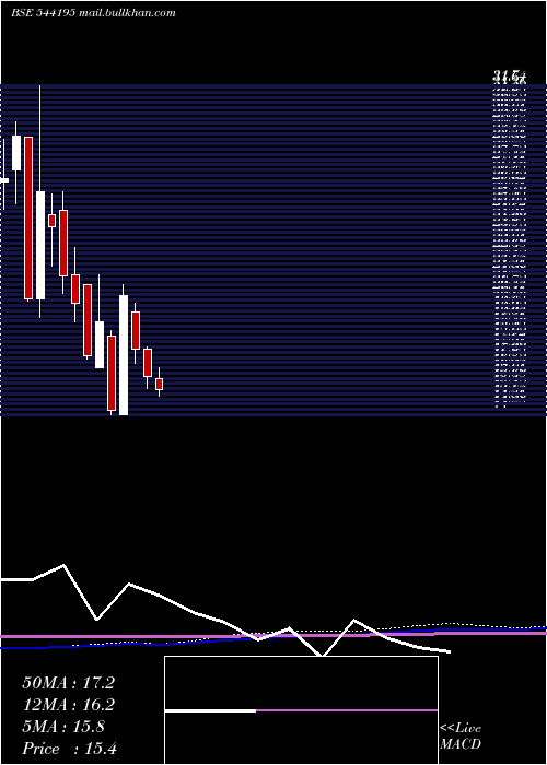  monthly chart Cotfab