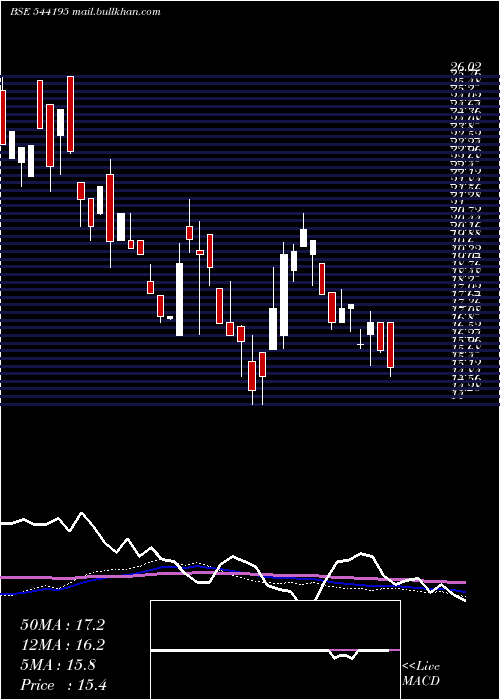  weekly chart Cotfab