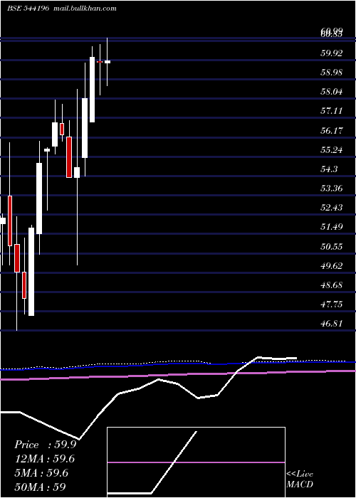  monthly chart Bbnpnbetf