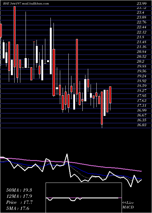  Daily chart Retail