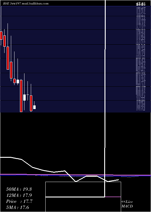  monthly chart Retail