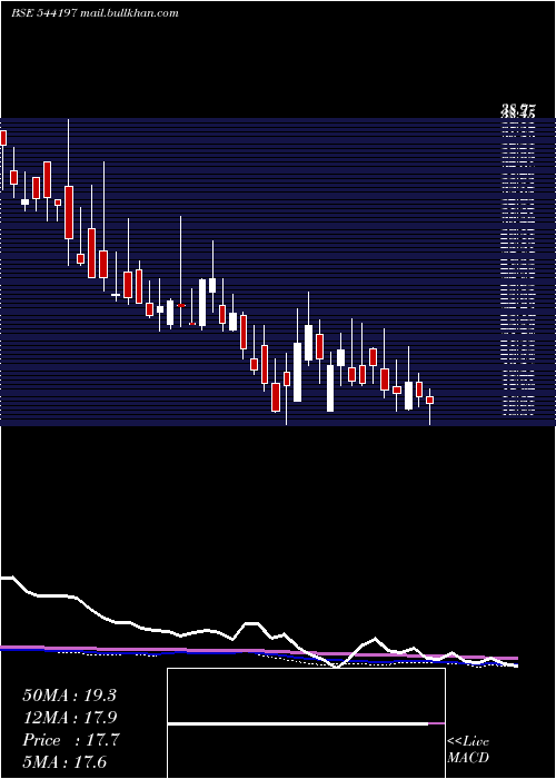  weekly chart Retail