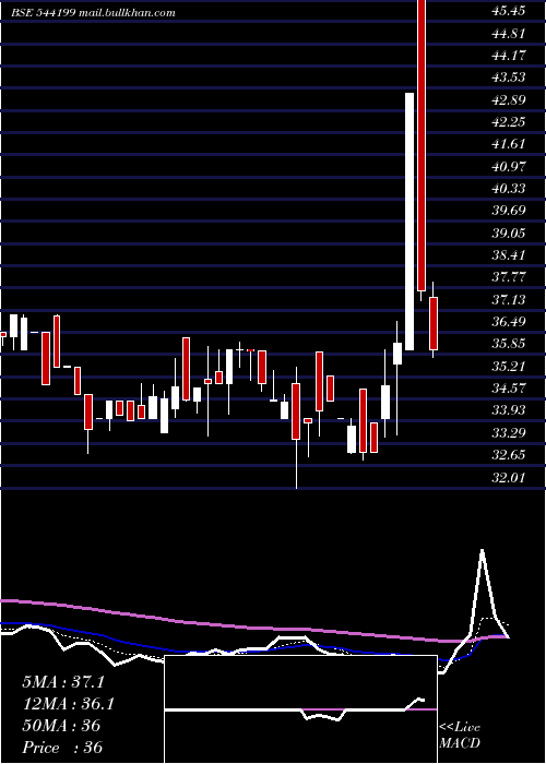  Daily chart Gemenviro